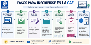 Cómo inscribirse en la CAF en Francia
